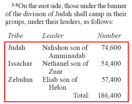 Numbers 2.10-16 (GNT)