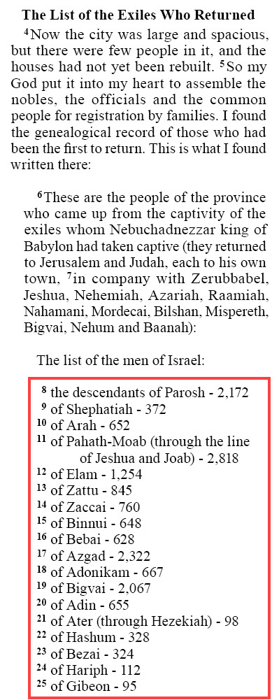 Nehemiah 7.4-25 (NIV)