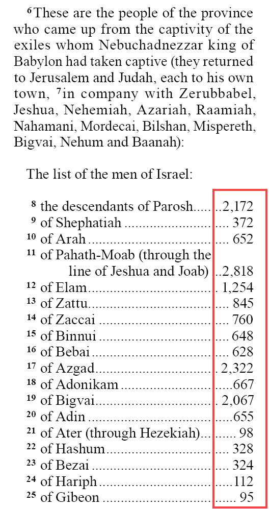 Nehemiah 7.6-14 (GNT)