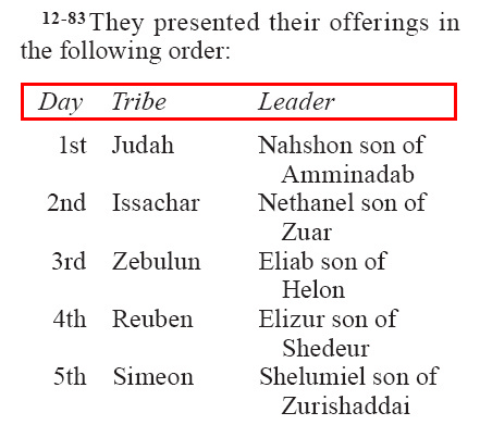 Numbers 7.12-83 (GNT)