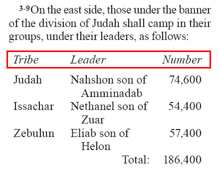 Numbers 2.10-16 (GNT)